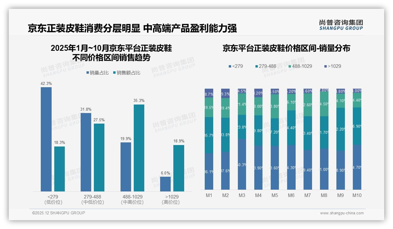 30%舒适度驱动购买，28%材质工艺紧随，正装皮鞋功能升级如何打造下一双爆款-2025年12月-正装皮鞋-38