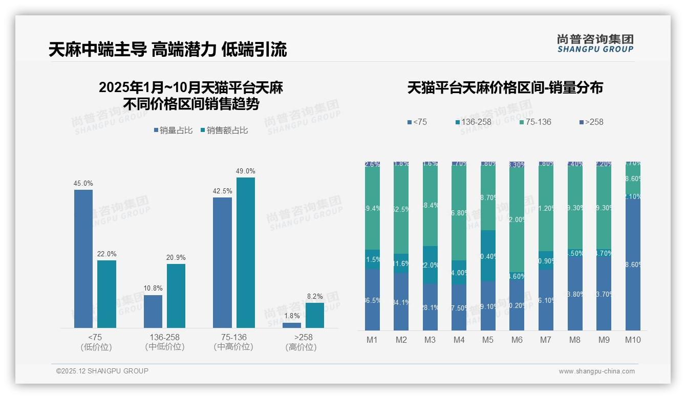 尚普咨询集团权威发布：29%用户因效果因人而异不愿推荐天麻-2025年12月-天麻-38