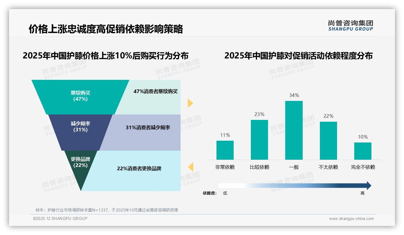 尚普咨询集团行业观察：京东护膝220元以上高端占比31.9%领跑三平台-2025年12月-护膝-38