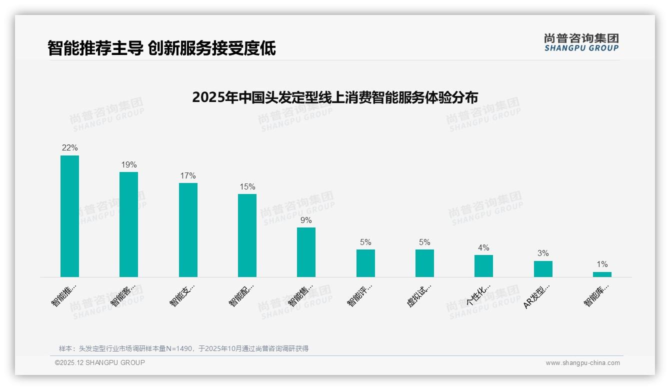 每周3到5次使用占33%驱动头发定型高频刚需，尚普咨询集团数据洞察-2025年12月-头发定型-38