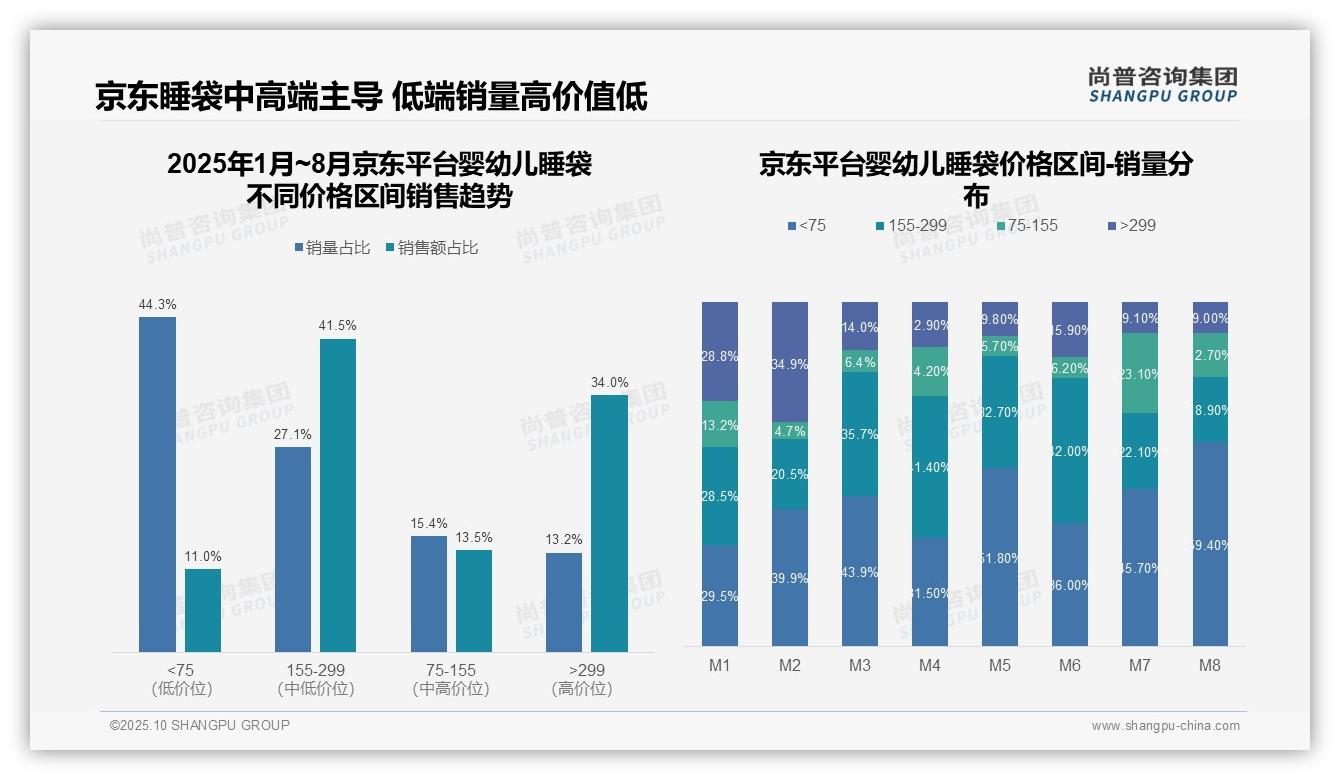 尚普咨询集团报告首次披露：72.0%销量来自低价带-2025年10月-婴幼儿睡袋-38