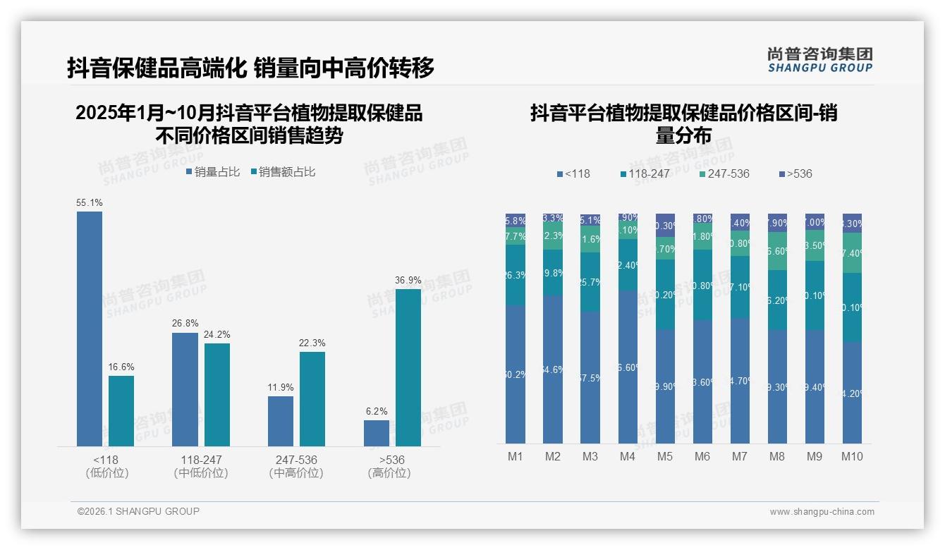 秋冬两季56%植物提取保健品销量集中，品牌加码免疫力营销——尚普咨询集团专题解读-2026年1月-植物提取保健品-38