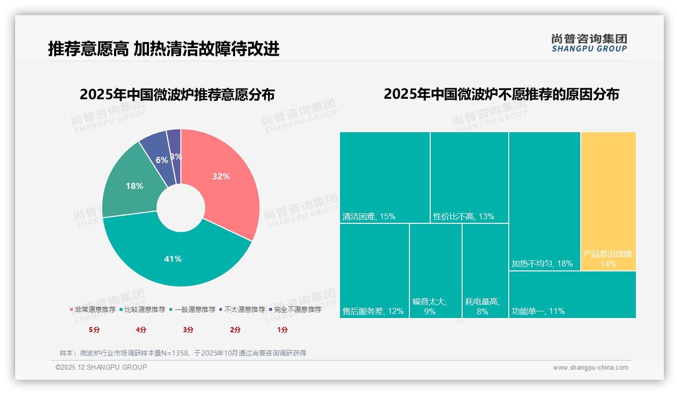 尚普咨询集团权威发布：57%复购率背后微波炉品牌忠诚如何炼成-2025年12月-微波炉-38