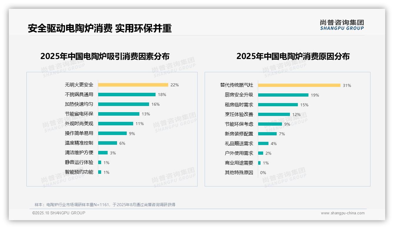 重磅发现：24%消费者将电陶炉安全性能置于首位，尚普咨询集团报告发布-2025年10月-电陶炉-38