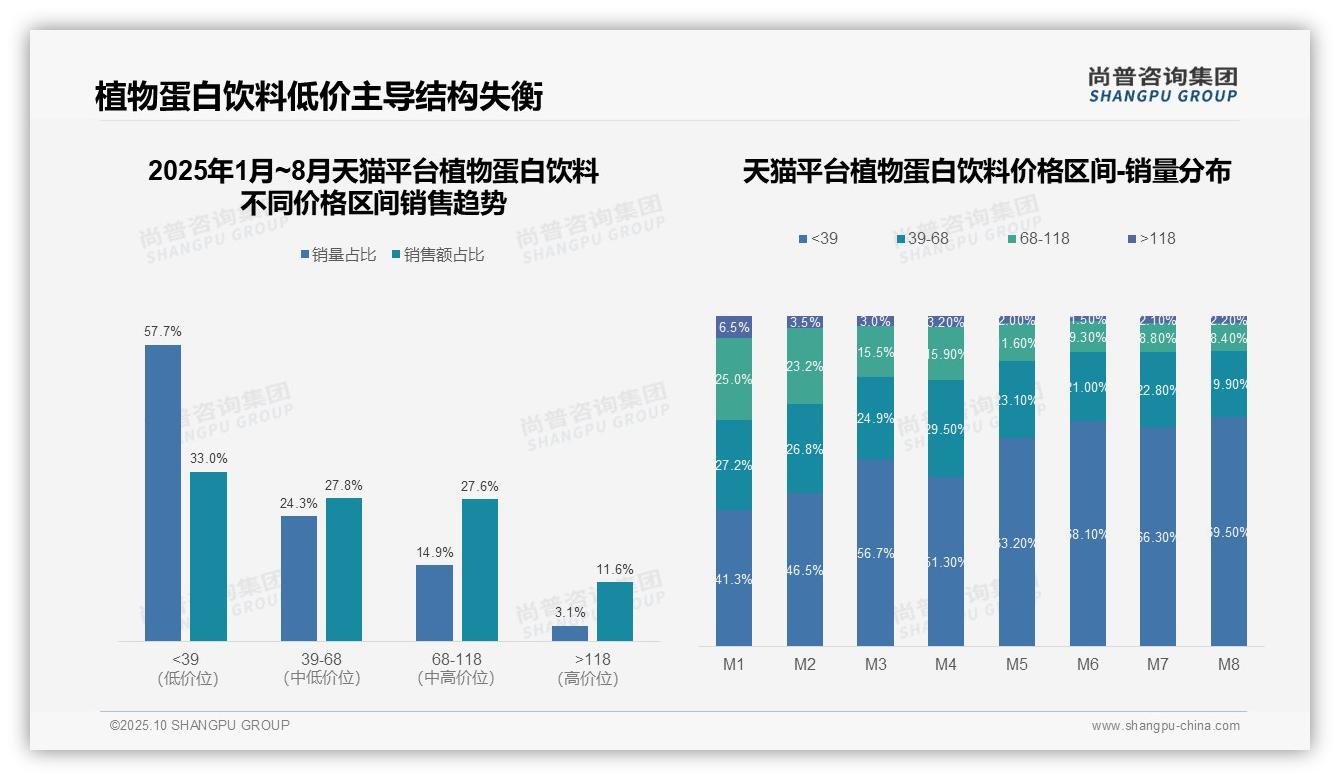 植物蛋白饮料低价销量占比达64.2%——尚普咨询集团报告深度解析-2025年10月-植物蛋白饮料-38