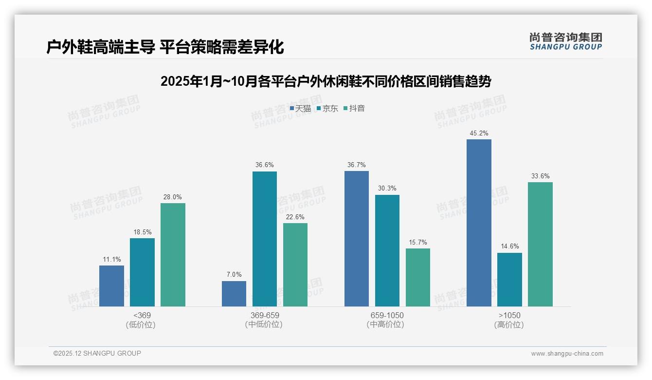 徒步登山鞋占比40%却低频购买_品牌如何激活41%年购2至3次人群-2025年12月-户外休闲鞋-38