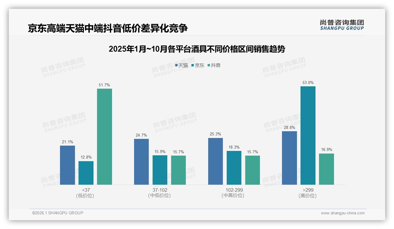 天猫主导53.8%份额但抖音增速快，酒具品牌三平台差异化定价攻略——尚普咨询集团数据洞察-2026年1月-酒具-38