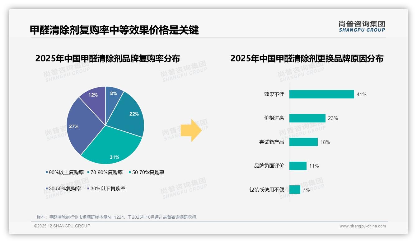 社交媒体影响决策27%亲友口碑41%，甲醛清除剂内容营销必争——尚普咨询集团热点快读-2025年12月-甲醛清除剂-38