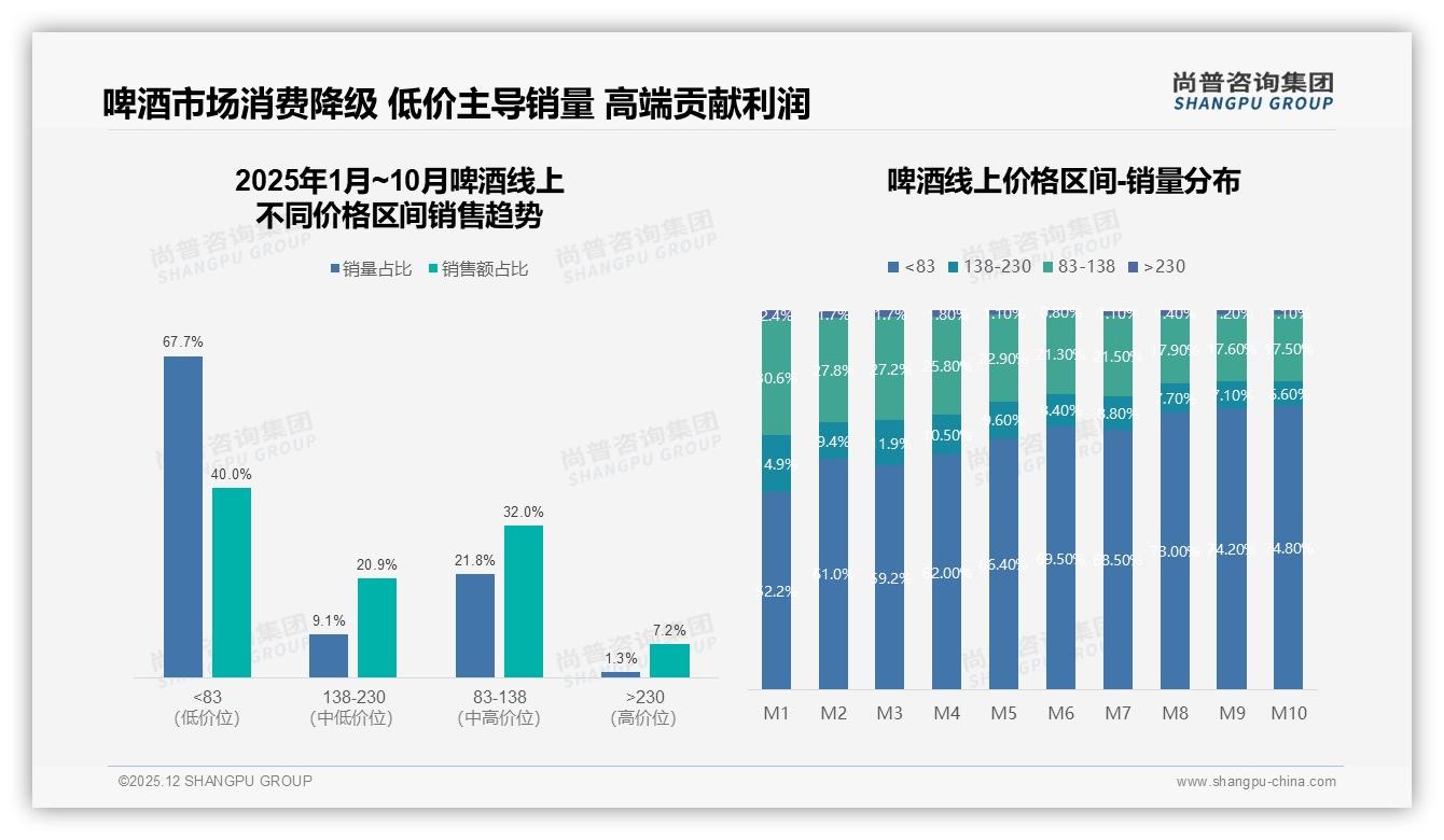 尚普咨询集团啤酒趋势报告：26-35岁男性68%主导啤酒消费，个人决策占62%-2025年12月-啤酒-38