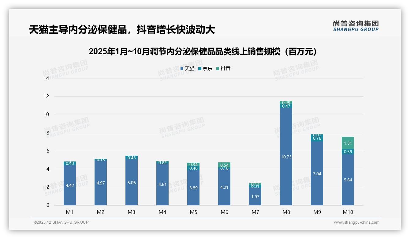 尚普咨询集团品类洞察：天猫占90%渠道份额调节内分泌保健品销售一枝独秀-2025年12月-调节内分泌保健品-38