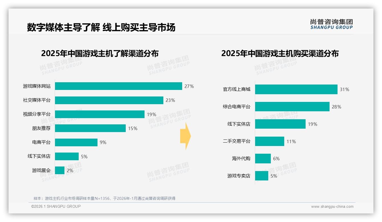尚普咨询集团行业观察：线上渠道占59%游戏主机销量，官方商城31%领先但售后满意度仅59%-2026年1月-游戏主机-38