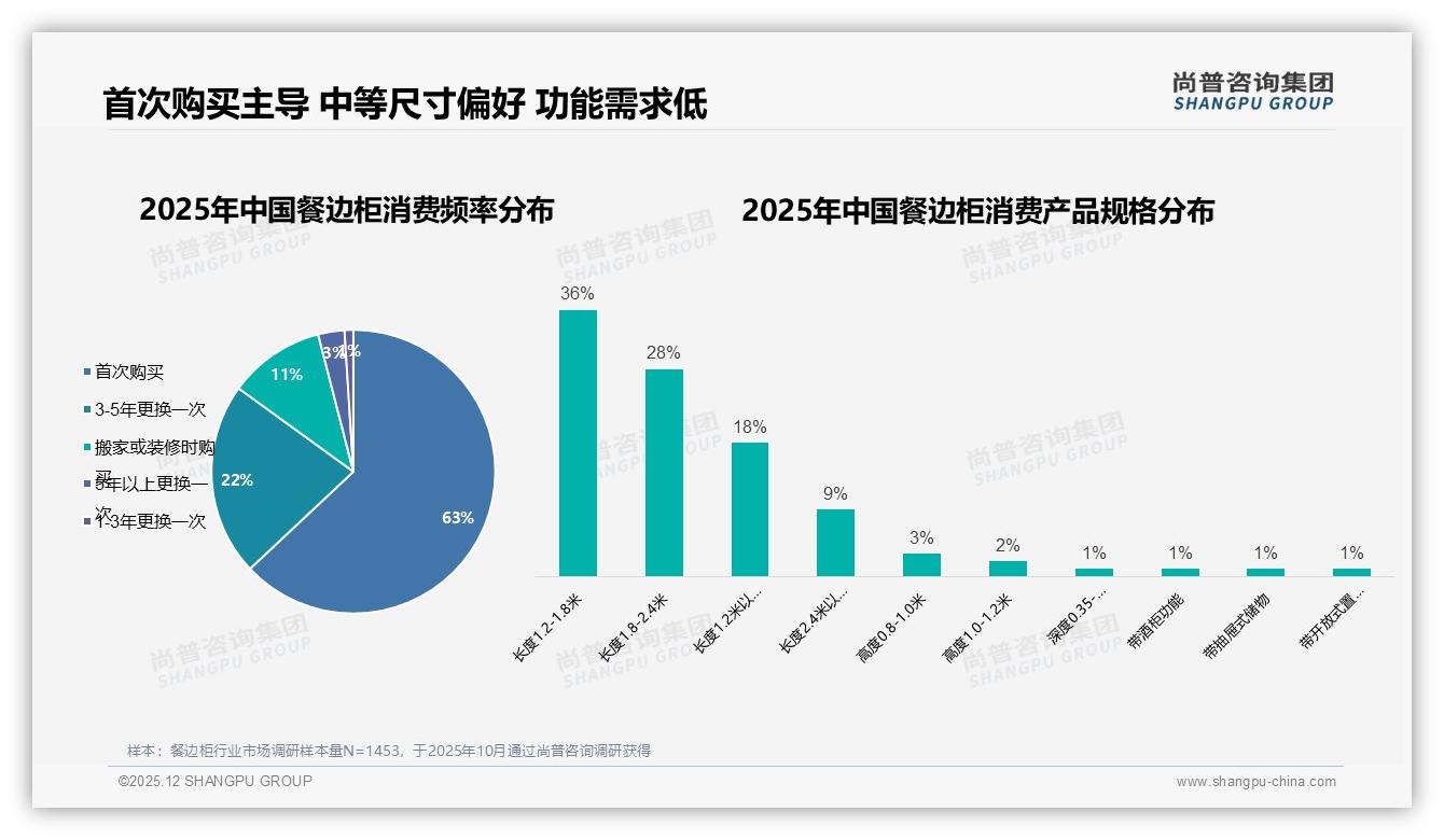 收纳需求38%占比餐边柜功能至上，现代简约33%颜值即正义——尚普咨询集团数据洞察-2025年12月-餐边柜-38