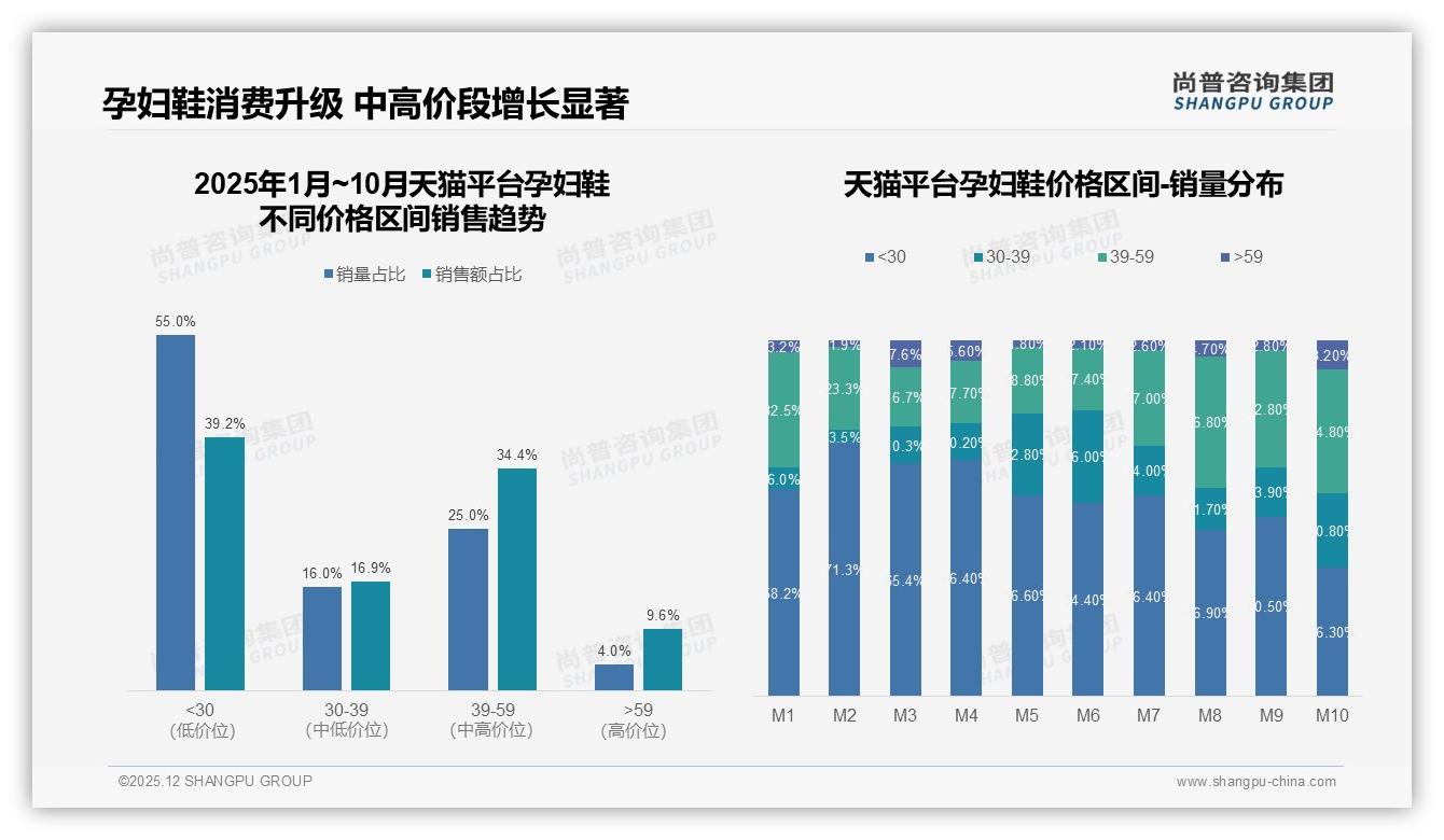 中端100~150元37%主流价格带，孕妇鞋品牌溢价空间受限——尚普咨询集团研报速览-2025年12月-孕妇鞋-38