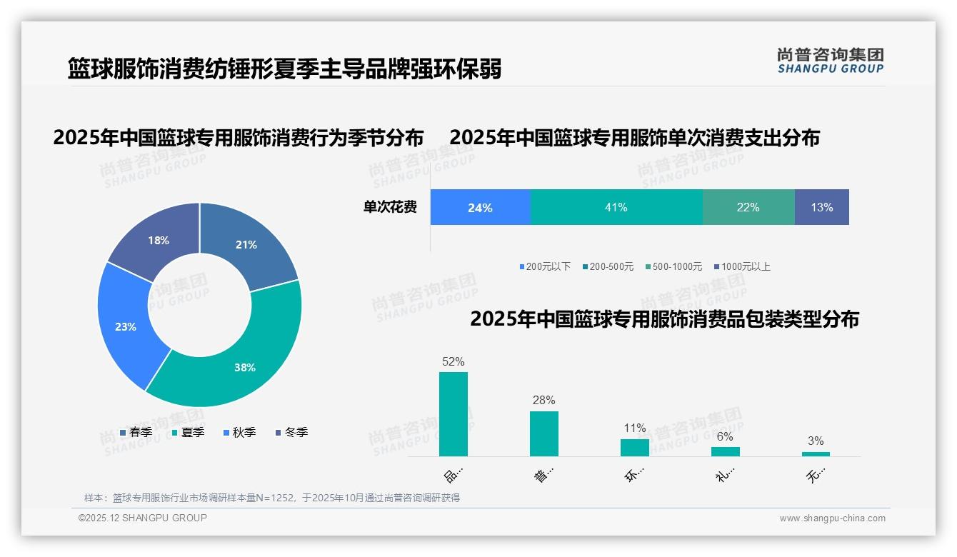 篮球专用服饰夏季38%销售高峰，品牌提前3个月锁库存——尚普咨询集团年度复盘-2025年12月-篮球专用服饰-38