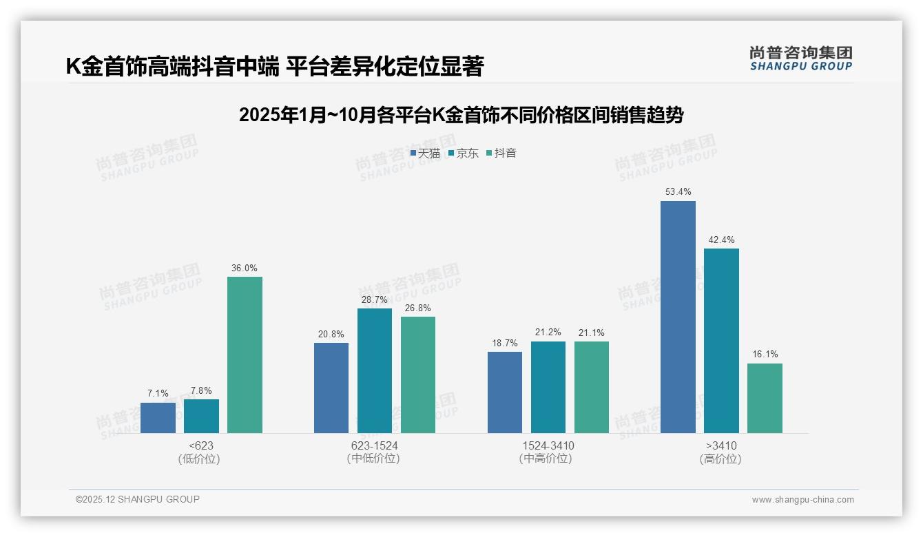 国产品牌73%主导K金首饰市场，尚普咨询集团K金首饰品类年报：设计时尚型31%最受青睐-2025年12月-K金首饰-38