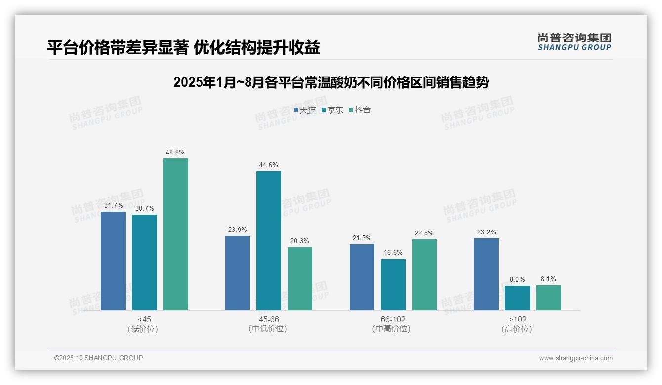 尚普咨询集团发布专项报告:52.1%常温酸奶销量来自低价区间-2025年10月-常温酸奶-38
