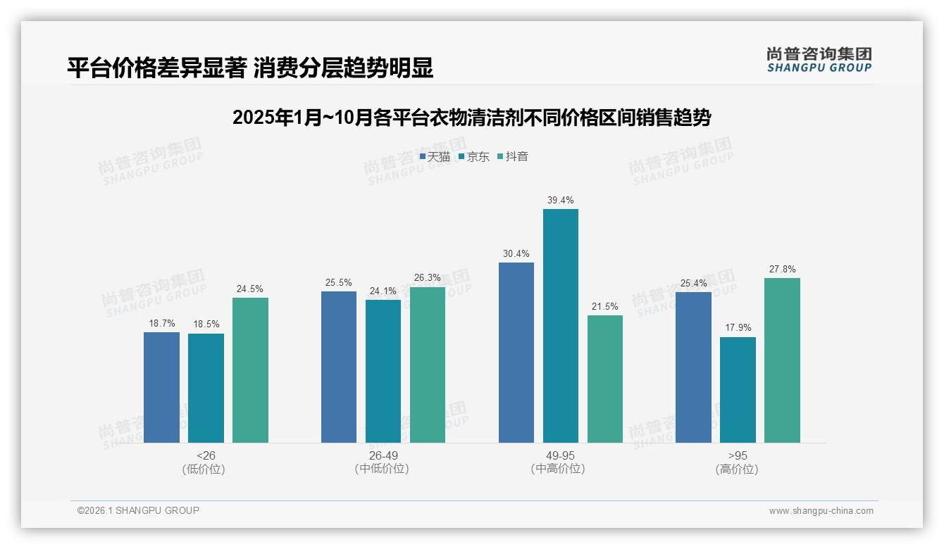 衣物清洁剂价格上涨10%后42%消费者仍购买，品牌忠诚窗口打开——尚普咨询集团权威发布-2026年1月-衣物清洁剂-38