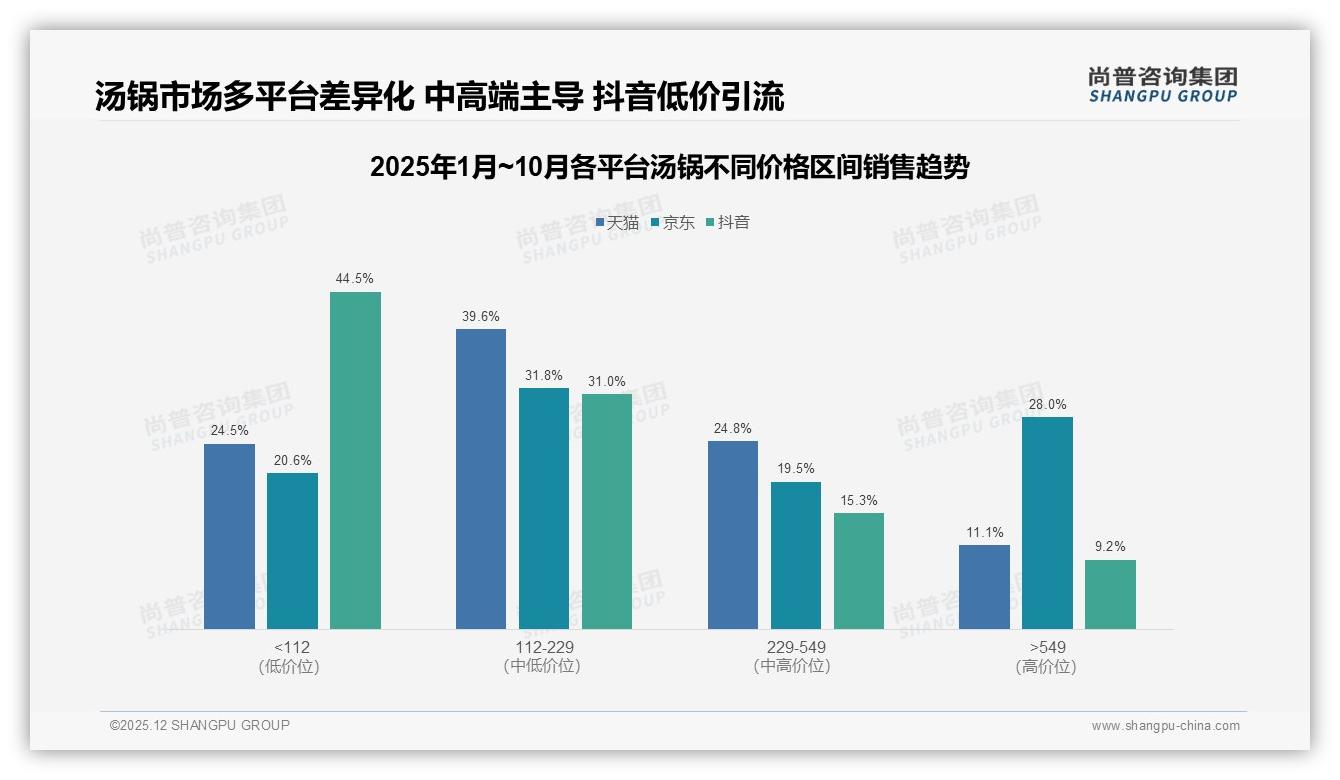 汤锅74%三年换新潮尚普咨询集团数据洞察：中端100-300元成黄金价位-2025年12月-汤锅-38