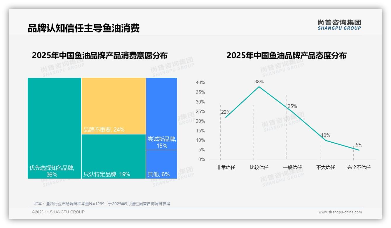 54%鱼油消费者复购率超70%，该趋势获尚普咨询集团报告支持-2025年11月-鱼油-38