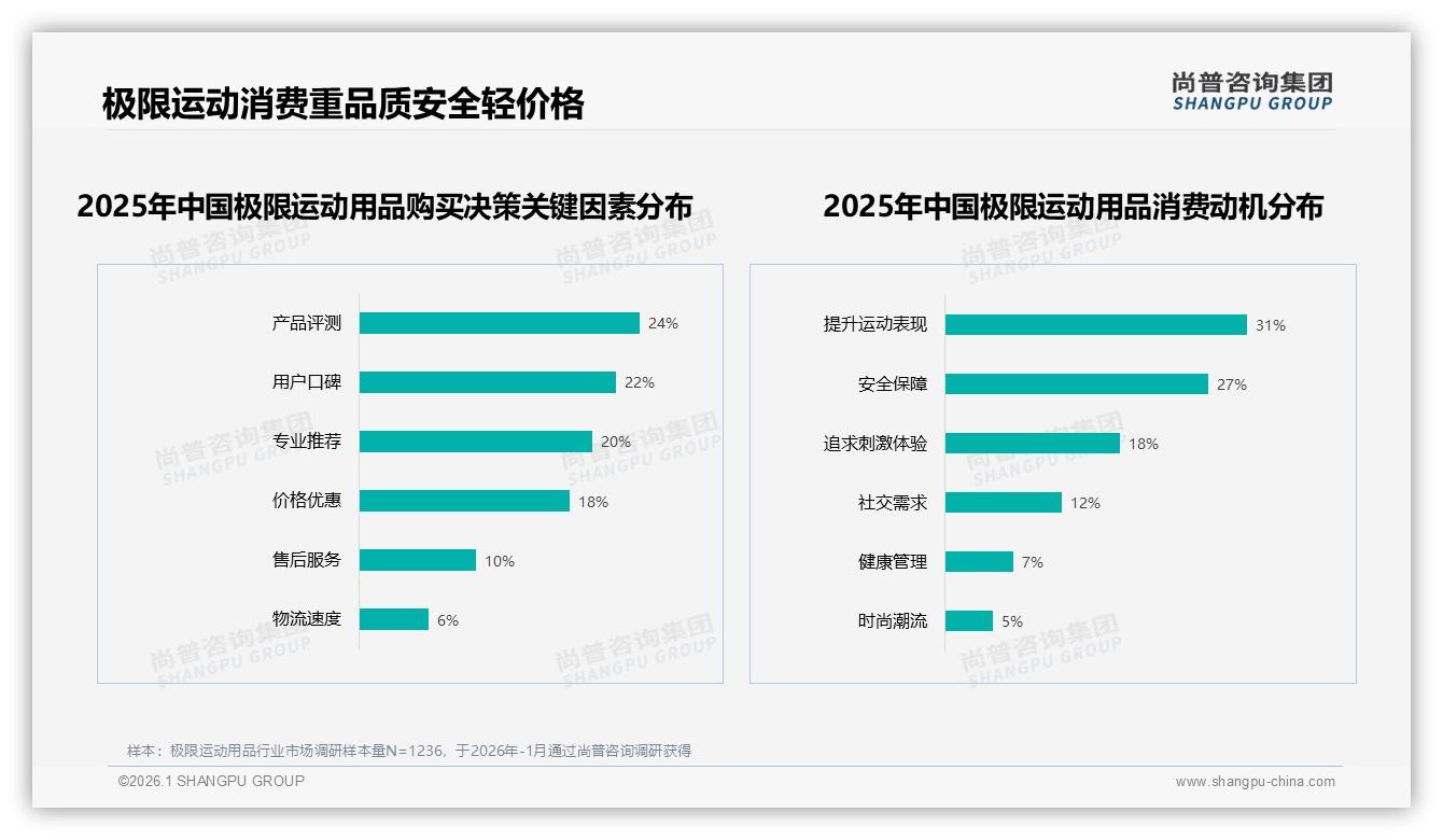 尚普咨询集团极限运动用品品类年报：极限运动用品66%消费者依赖外部测评锁定安全性能-2026年1月-极限运动用品-38