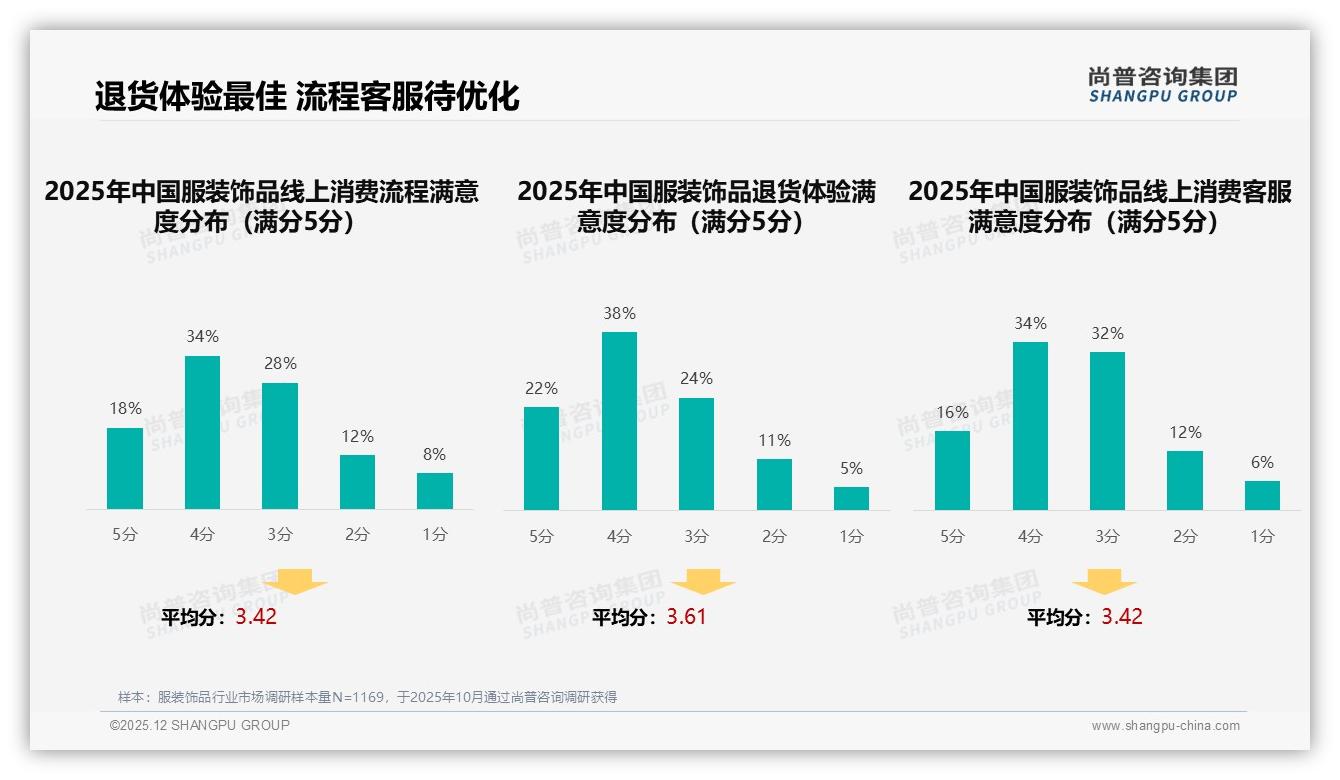 尚普咨询集团权威发布：26到35岁女性占比34%主导服装饰品消费决策-2025年12月-服装饰品-38