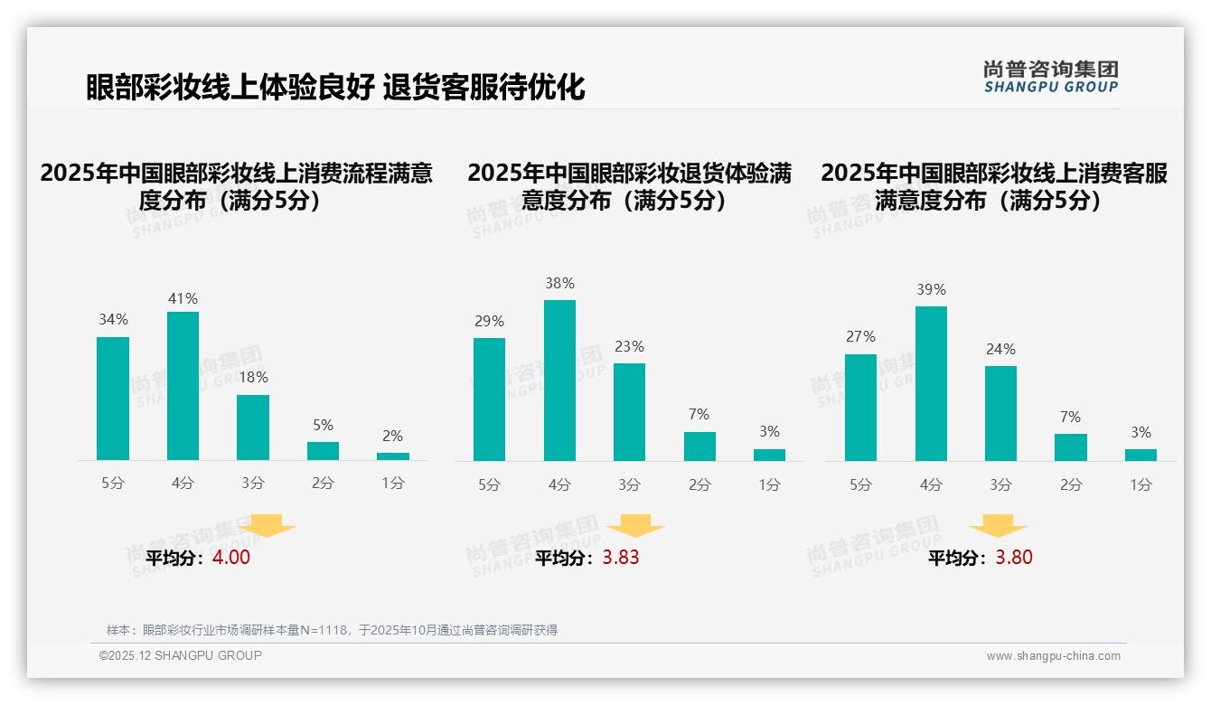 尚普咨询集团深度调研：62%高频使用眼部彩妆，眼影盘32%规格成囤货热点-2025年12月-眼部彩妆-38