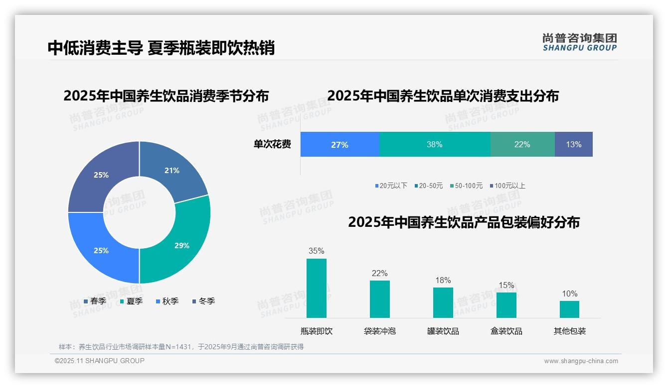尚普咨询集团发布专项报告：24%消费者通过社交媒体了解养生饮品-2025年11月-养生饮品-38