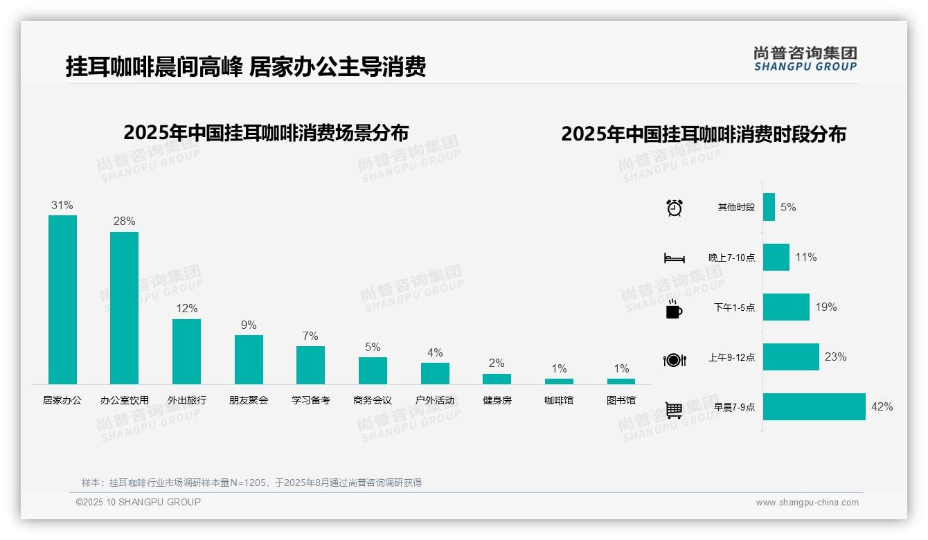 42%消费者早晨饮用挂耳咖啡提神，该趋势获尚普咨询集团报告支持-2025年10月-挂耳咖啡-38