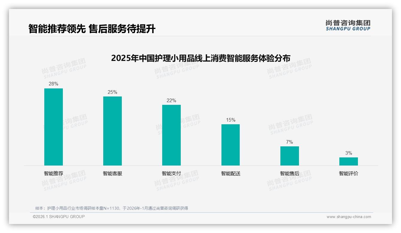 尚普咨询集团趋势雷达：每月一次购买34%主导护理小用品，小容量便携装22%成流量密码-2026年1月-护理小用品-38