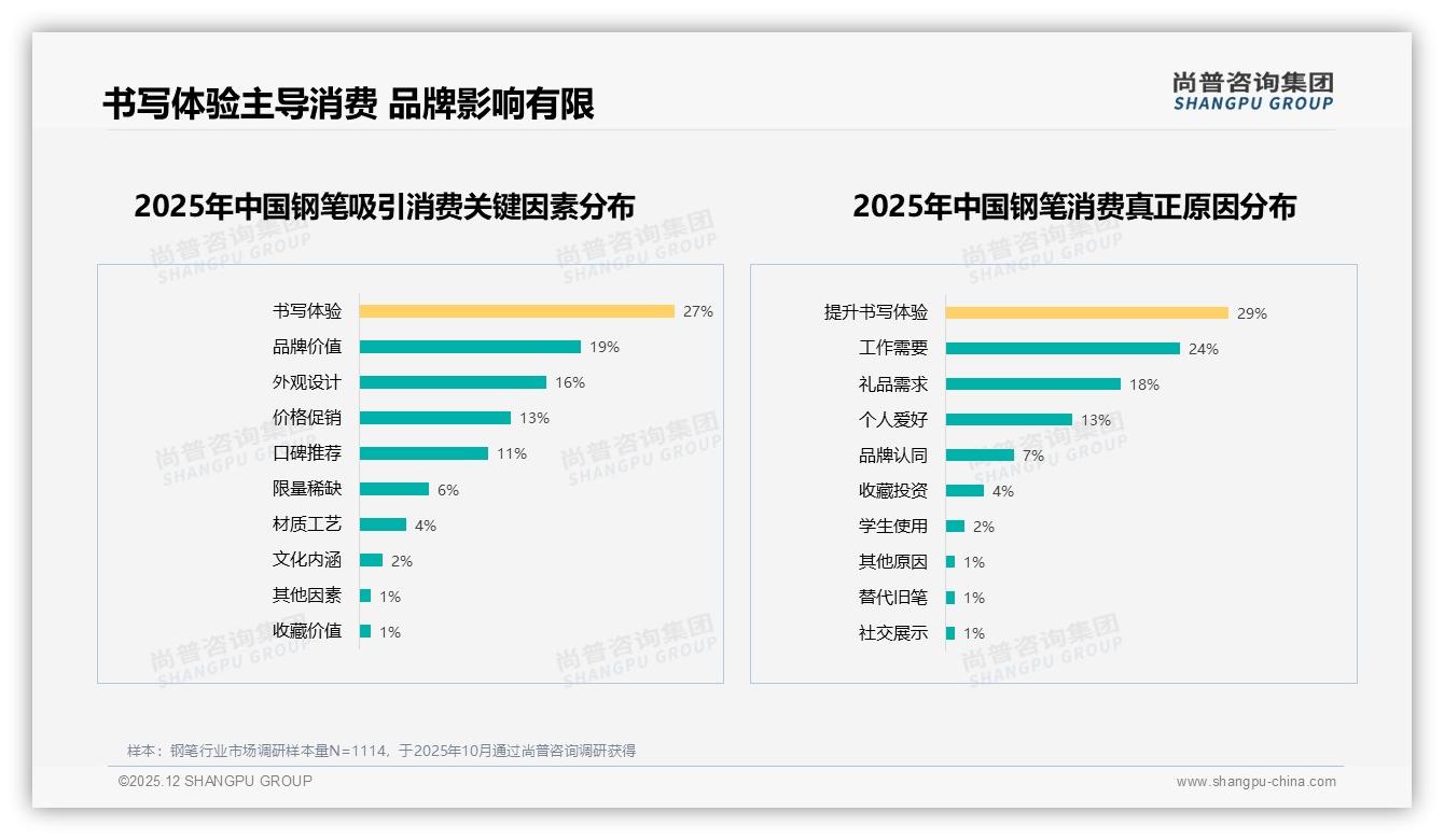 尚普咨询集团行业透视：京东高端钢笔53.6%销售额来自5.5%销量，溢价空间巨大-2025年12月-钢笔-38