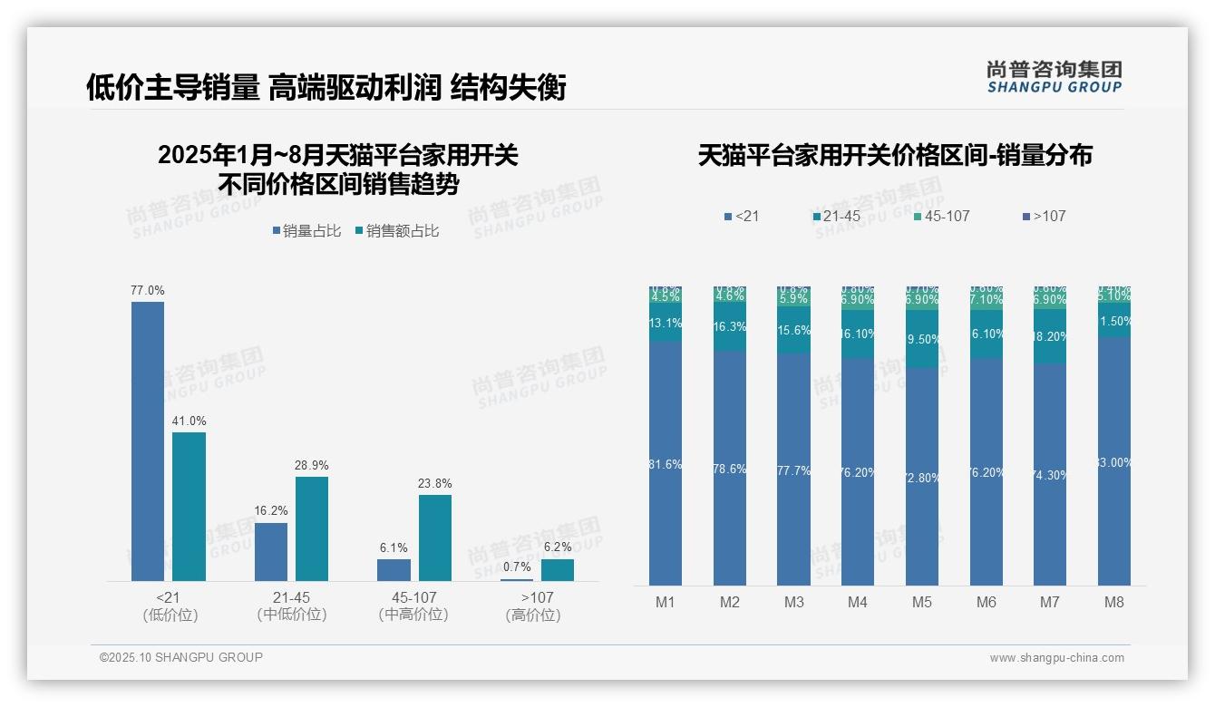 尚普咨询集团证实：抖音高端家用开关销售额占比44.7%-2025年10月-家用开关-38