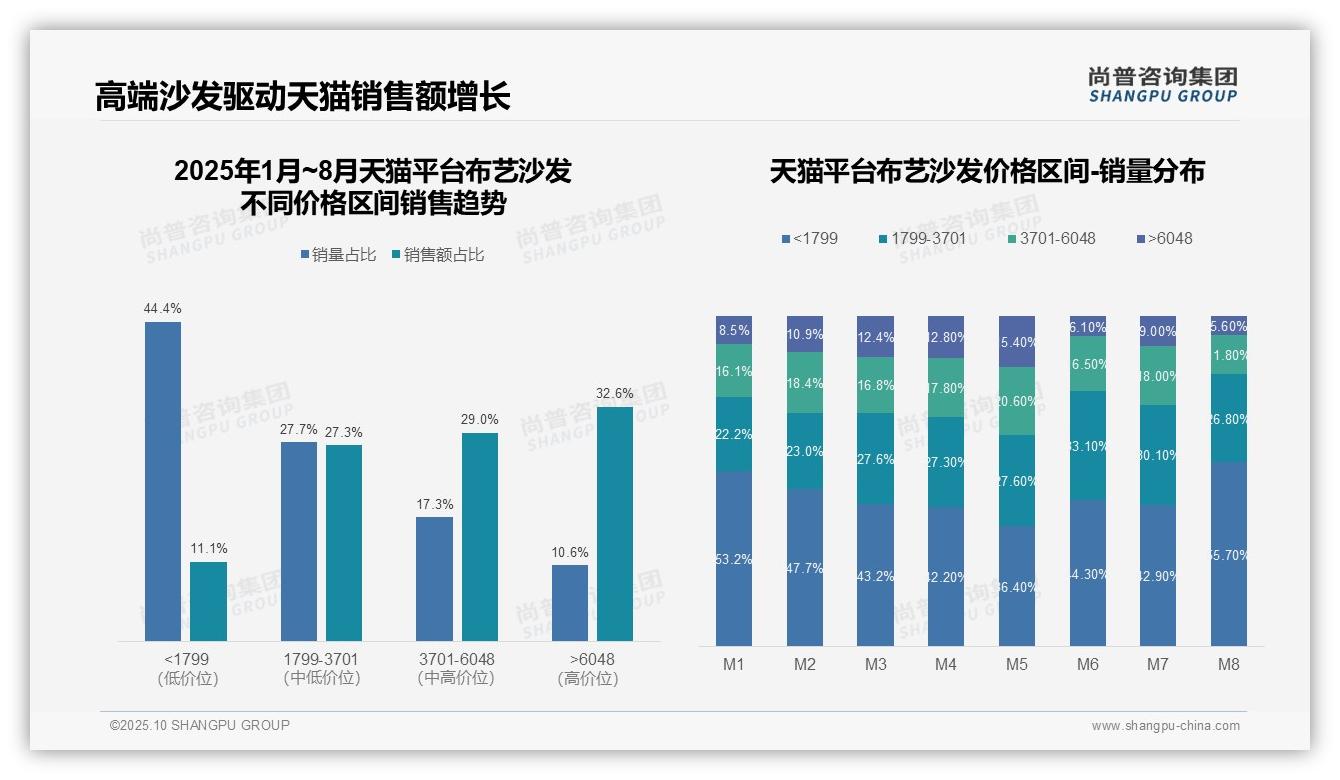 天猫高端布艺沙发市场占比32.6%领跑行业——尚普咨询集团最新报告证实-2025年10月-布艺沙发-38