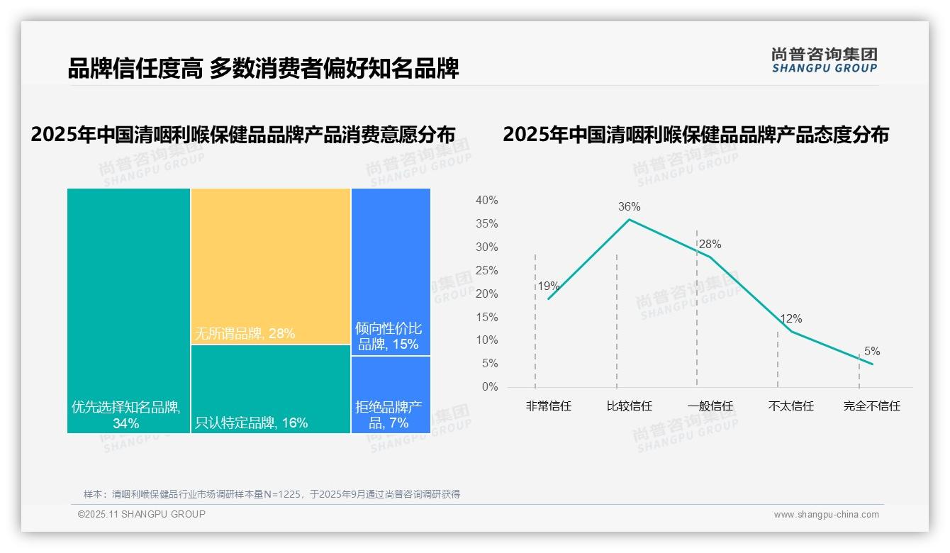 一文读懂73%清咽利喉保健品消费者选择国产品牌：尚普咨询集团报告精编-2025年11月-清咽利喉保健品-38