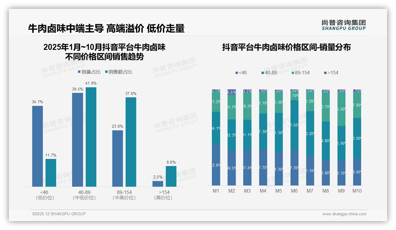 尚普咨询集团权威发布：26到35岁消费者占比38%牛肉卤味月购2.3次成刚需-2025年12月-牛肉卤味-38