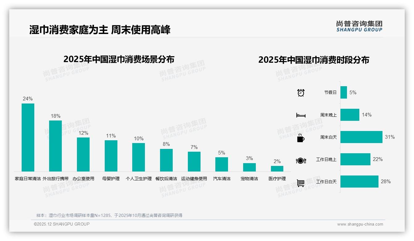 尚普咨询集团湿巾趋势报告：26-35岁女性占31%驱动湿巾大规格家庭装热销-2025年12月-湿巾-38