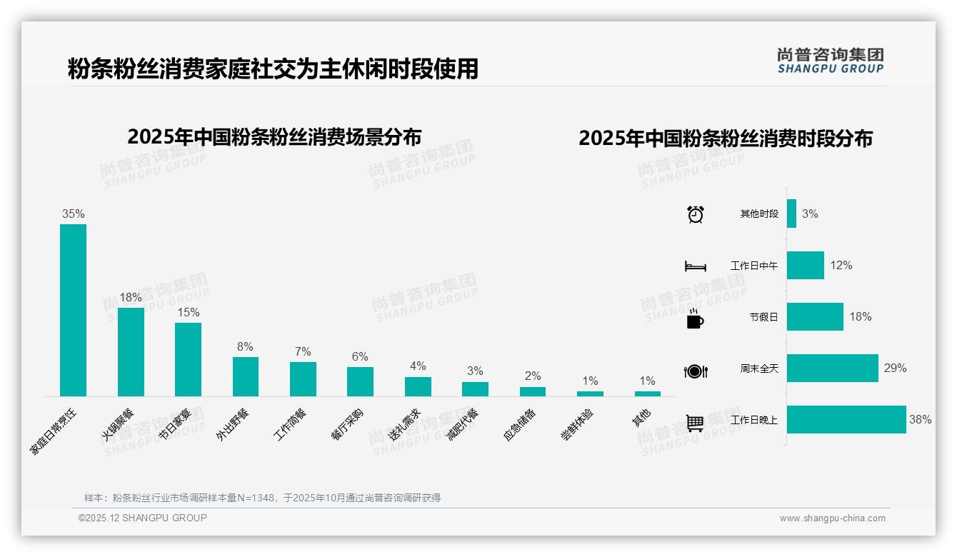尚普咨询集团权威发布：31%年轻家庭主厨驱动43%家庭场景粉条粉丝月购2次-2025年12月-粉条粉丝-38
