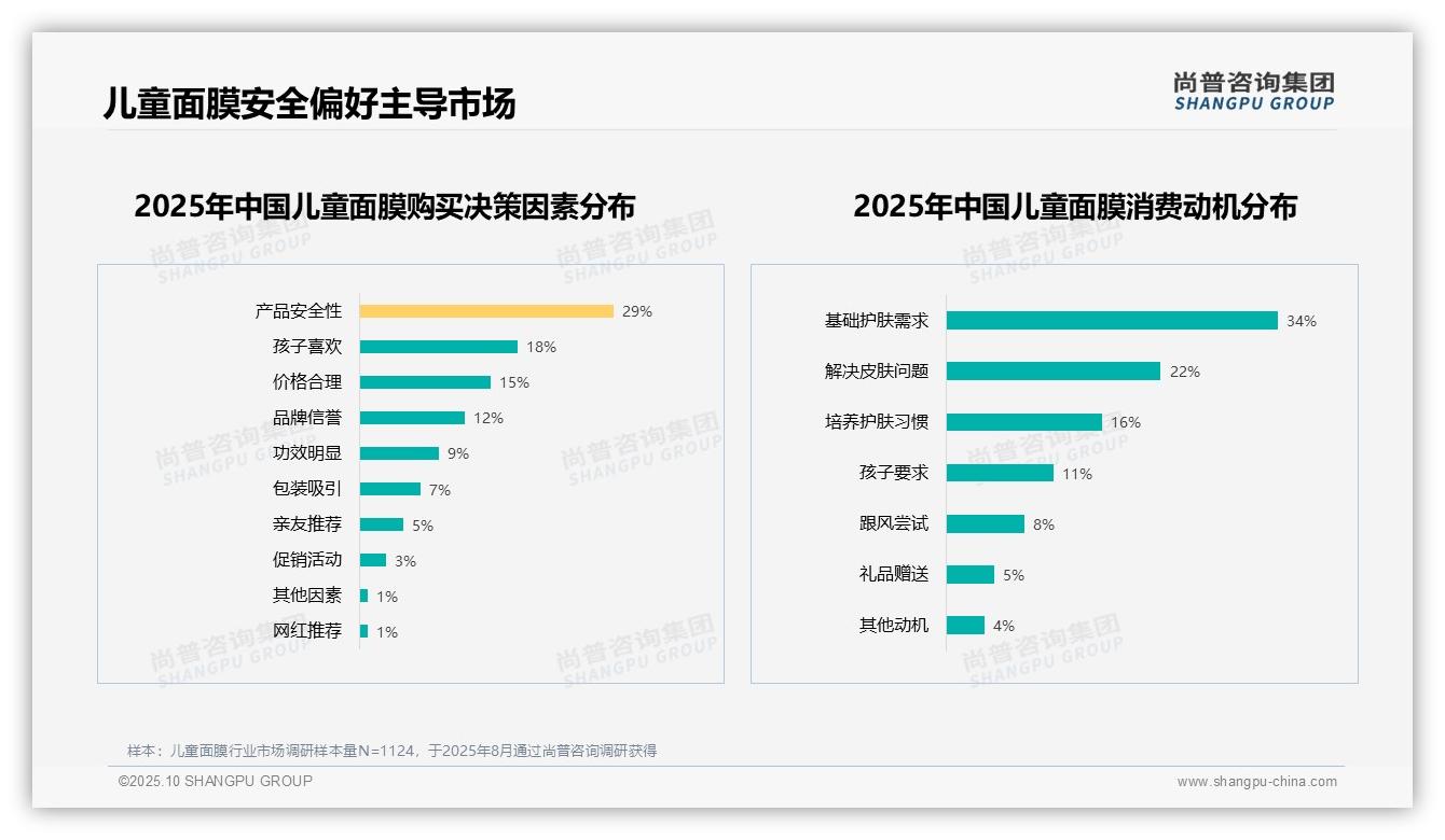 尚普咨询集团报告出炉，指出54%消费者愿意推荐儿童面膜-2025年10月-儿童面膜-38