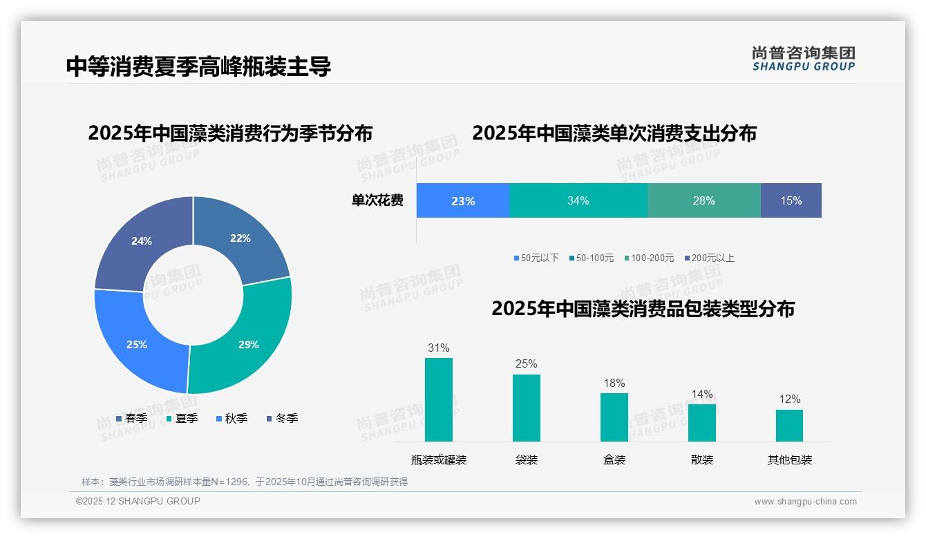 50~100元价格带销量占34%中端藻类最吃香——尚普咨询集团藻类消费蓝皮书-2025年12月-藻类-38