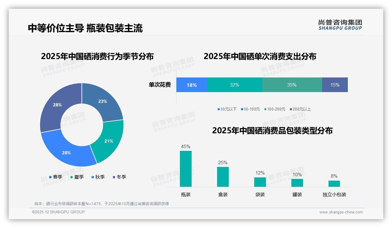 26~35岁人群占28%推动高剂量硒片月销破亿——尚普咨询集团权威报告发布-2025年12月-硒-38