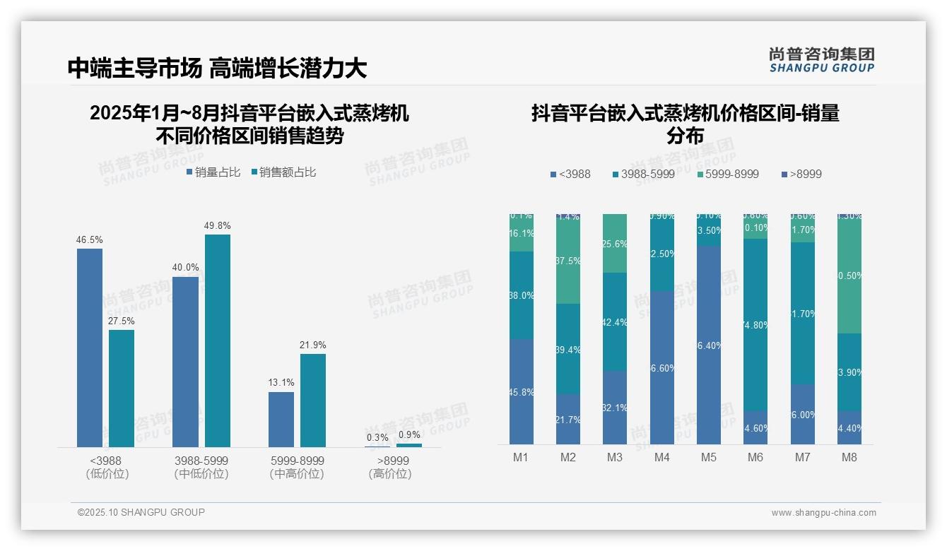 尚普咨询集团发布专项报告：嵌入式蒸烤机77.7%销量来自低价产品-2025年10月-嵌入式蒸烤机-38