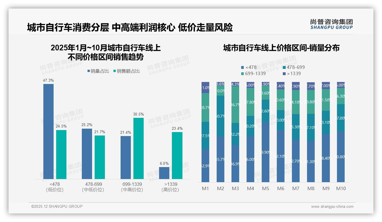 尚普咨询集团权威发布：26到35岁男性占31%城市自行车消费，下沉市场潜藏巨大增量-2025年12月-城市自行车-38