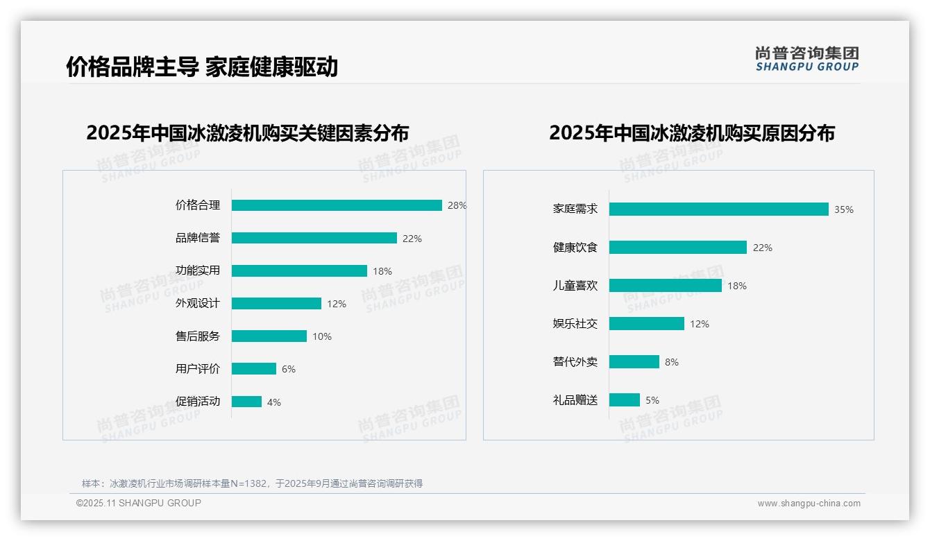 家庭需求35%成冰激凌机购买主因——引自尚普咨询集团消费者调研报告-2025年11月-冰激凌机-38