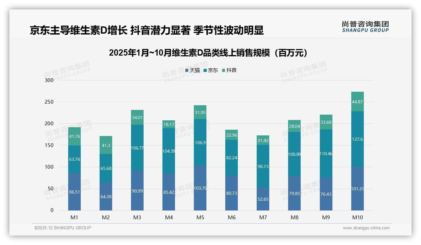 尚普咨询集团维生素D品类年报：京东占46%份额，抖音10月环比增33.4%-2025年12月-维生素D-38