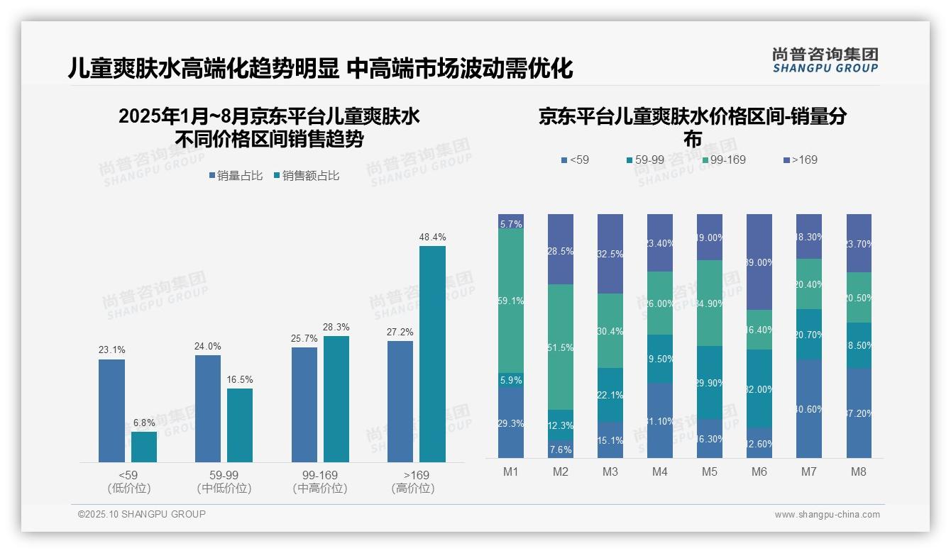 行业风向:尚普咨询集团报告提出儿童爽肤水高端市场京东占比48.4%25-2025年10月-儿童爽肤水-38