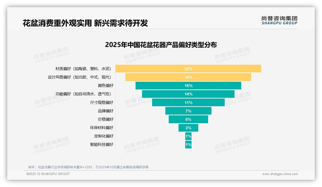 尚普咨询集团趋势雷达：34%电商平台与27%社交媒体成花盆花器信息入口，数字渠道超60%-2025年12月-花盆花器-38