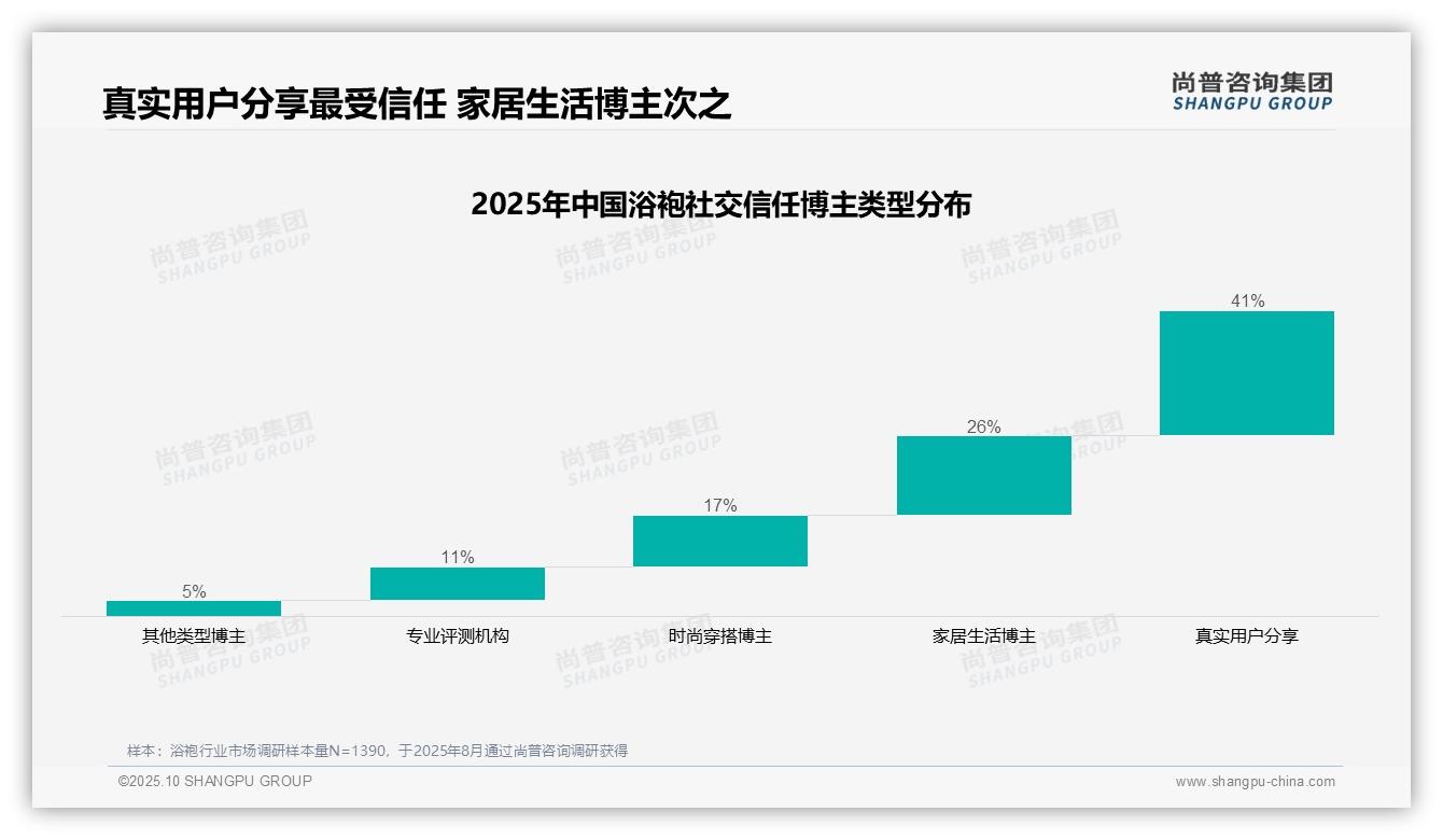 41%浴袍消费者最信赖真实用户分享——引自尚普咨询集团消费者调研报告-2025年10月-浴袍-38
