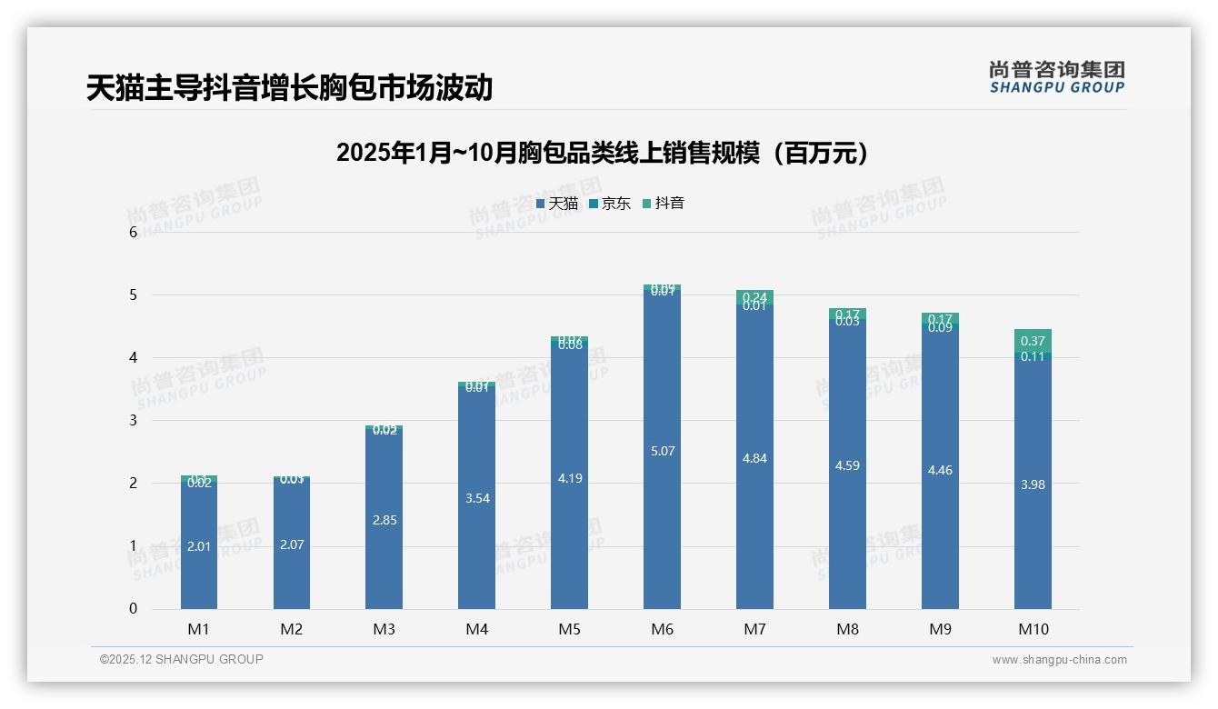 尚普咨询集团胸包趋势报告：26-35岁38%人群撑起中号胸包实用刚需-2025年12月-胸包-38