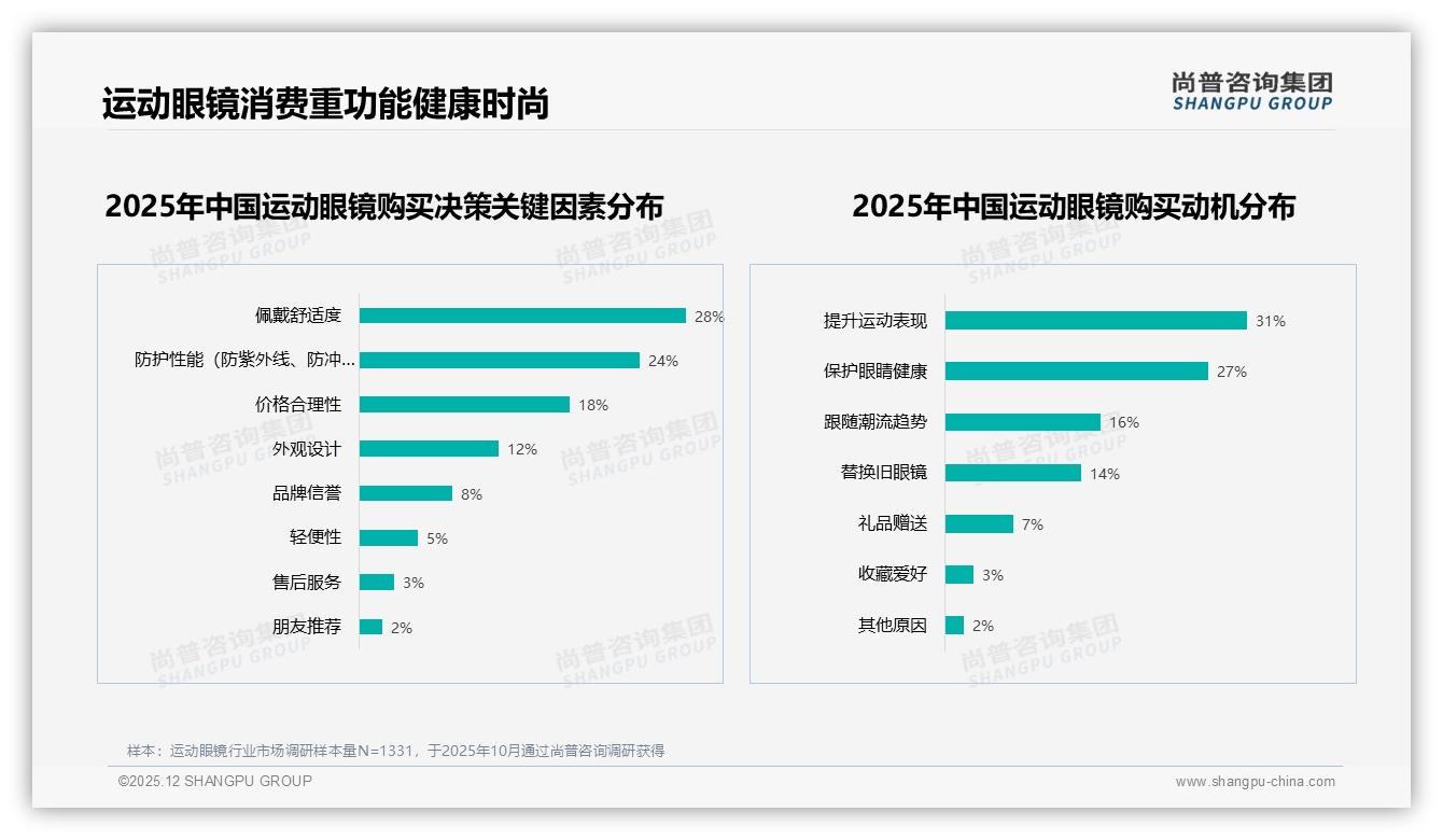 尚普咨询集团权威发布：26到35岁男性占58%运动眼镜消费主力，偏光镜片需求34%-2025年12月-运动眼镜-38
