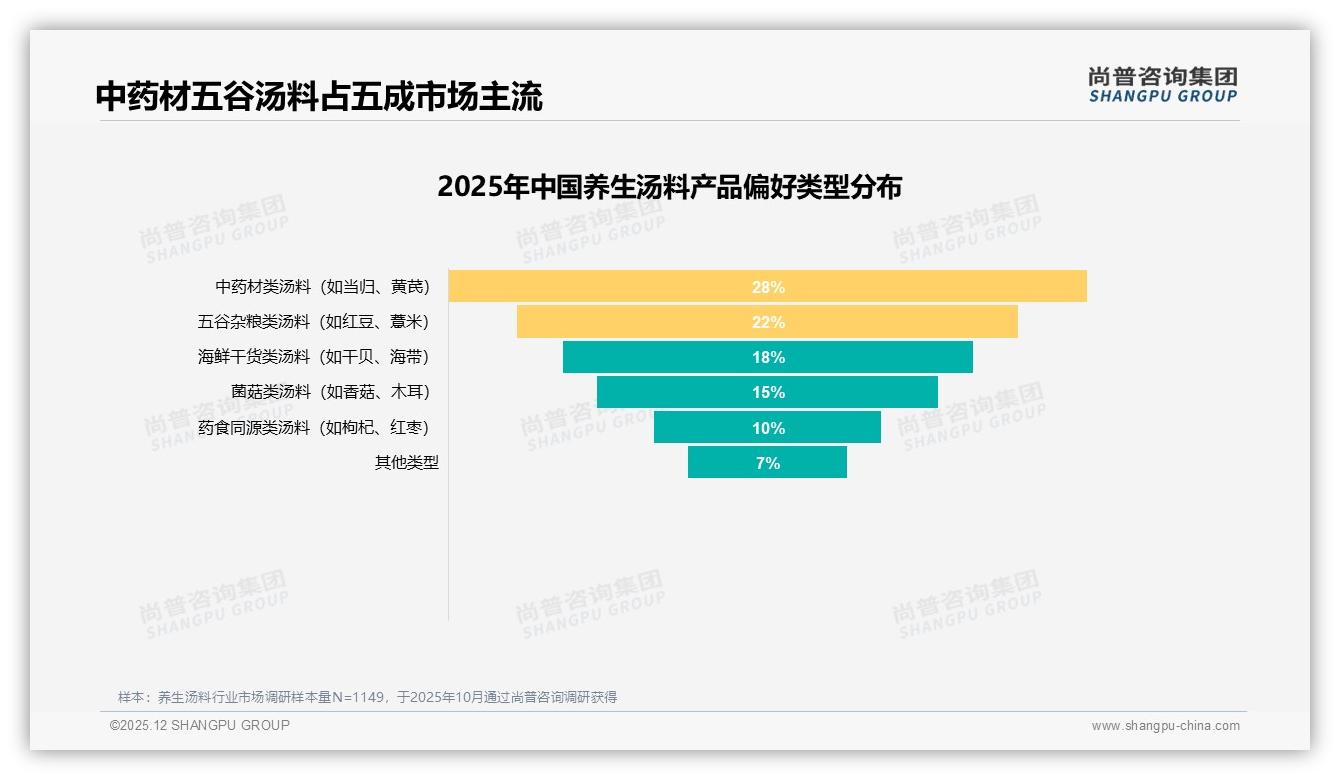 中药材五谷养生汤料合计50%市场，药食同源类仅10%待破局——尚普咨询集团行业观察-2025年12月-养生汤料-38
