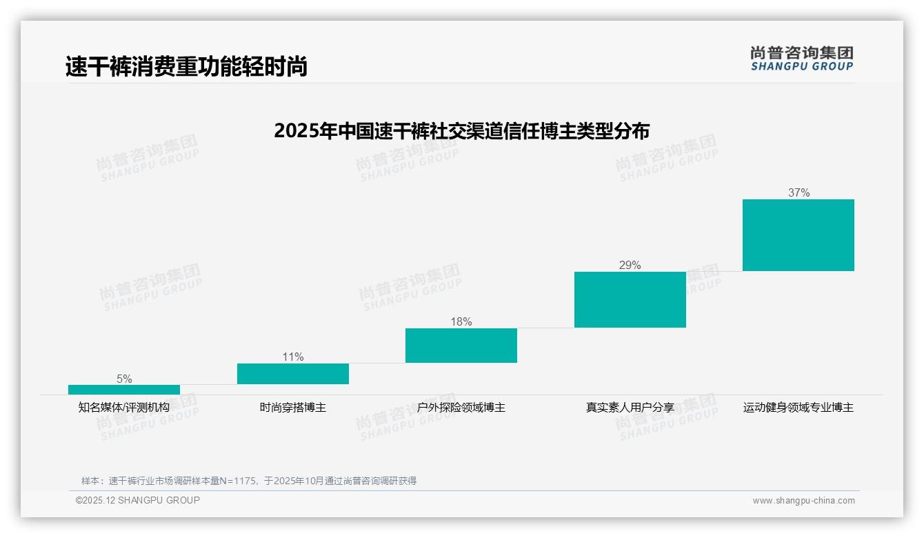 尚普咨询集团专题解读：41%社交分享聚集微信朋友圈速干裤口碑裂变入口-2025年12月-速干裤-38